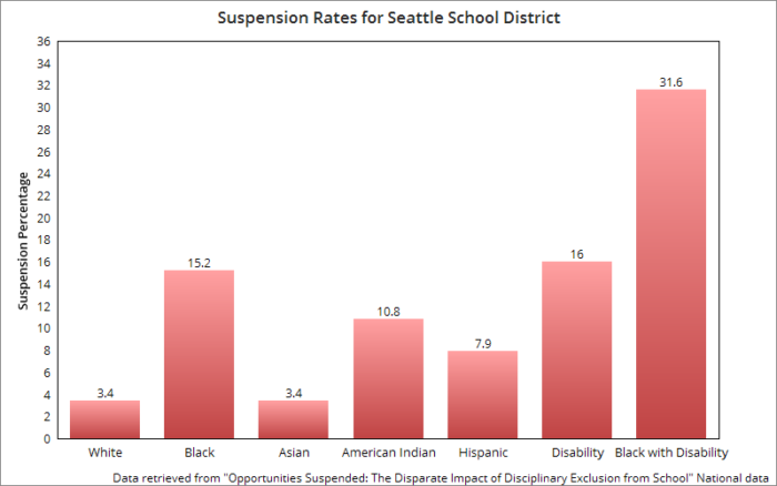 Suspension Rates in Seattle Public Schools