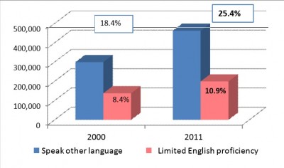 Data shows a rise in local speakers of another language.