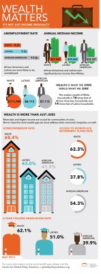 Wealth Matters -- racial equity gap (Infographic by Andy Fountain / Center for Global Policy Solutions)