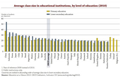 OECD data shows countries with some of the largest class sizes also have some of highest levels of educational attainment.